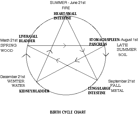 Facial Diagnosis Chart