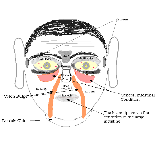 Facial Diagnosis Chart